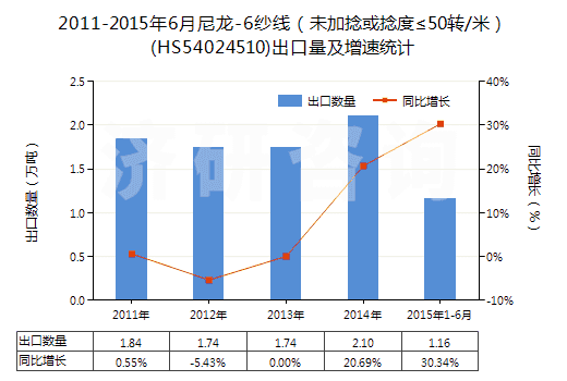 2011-2015年6月尼龍-6紗線（未加捻或捻度≤50轉(zhuǎn)/米）(HS54024510)出口量及增速統(tǒng)計